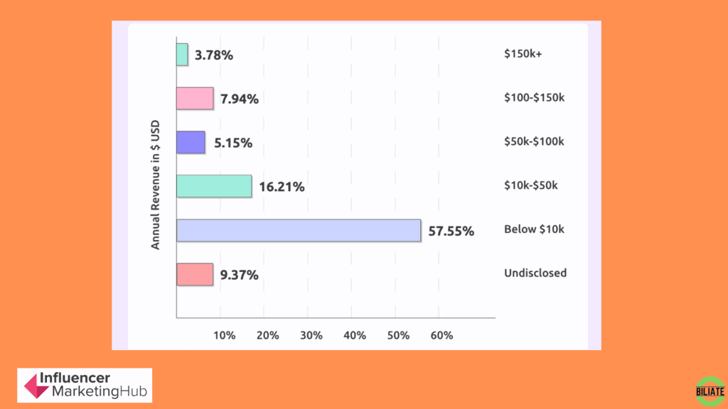 How much do affiliate marketers make from Affiliate Marketing? - From Influencer Hub Marketing