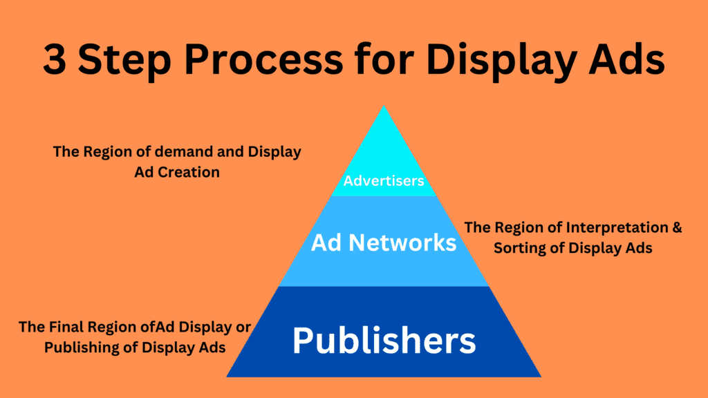 How do display ads work? A 3 Step Process to understand it.