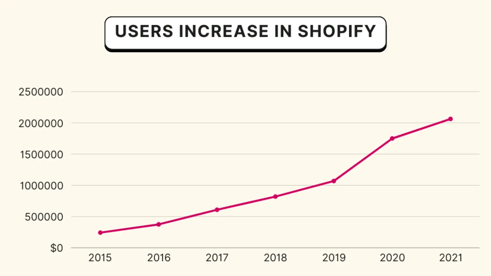 User increase in shopify